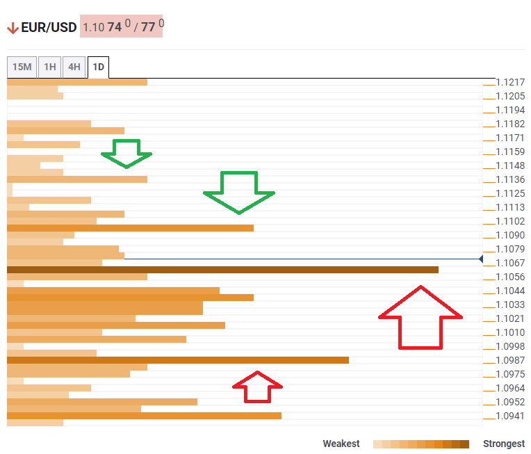 EUR USD confluence analysis December 3 2019
